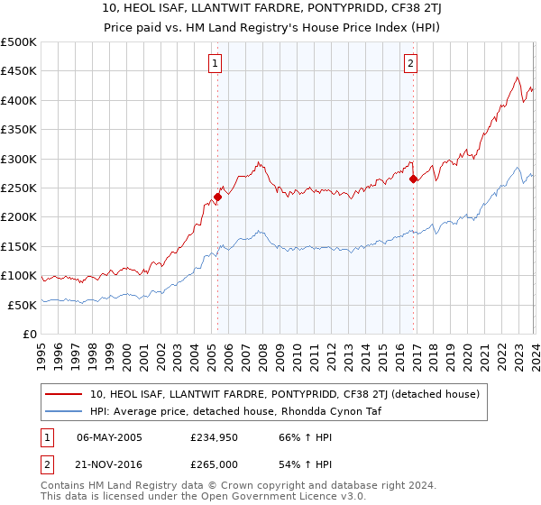 10, HEOL ISAF, LLANTWIT FARDRE, PONTYPRIDD, CF38 2TJ: Price paid vs HM Land Registry's House Price Index