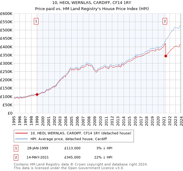 10, HEOL WERNLAS, CARDIFF, CF14 1RY: Price paid vs HM Land Registry's House Price Index