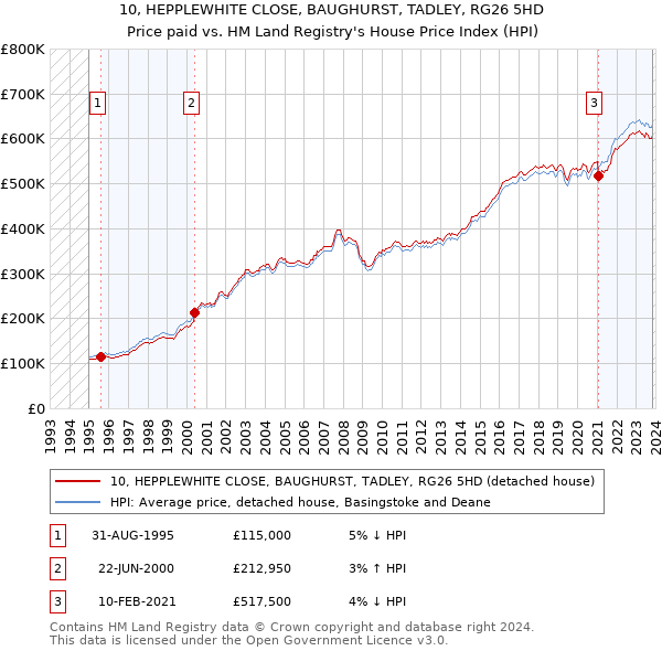 10, HEPPLEWHITE CLOSE, BAUGHURST, TADLEY, RG26 5HD: Price paid vs HM Land Registry's House Price Index