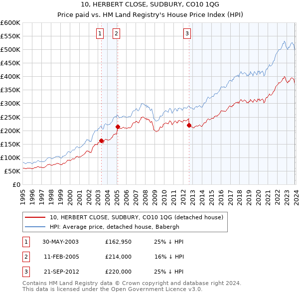 10, HERBERT CLOSE, SUDBURY, CO10 1QG: Price paid vs HM Land Registry's House Price Index
