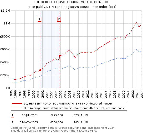 10, HERBERT ROAD, BOURNEMOUTH, BH4 8HD: Price paid vs HM Land Registry's House Price Index