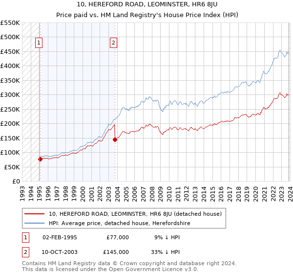 10, HEREFORD ROAD, LEOMINSTER, HR6 8JU: Price paid vs HM Land Registry's House Price Index