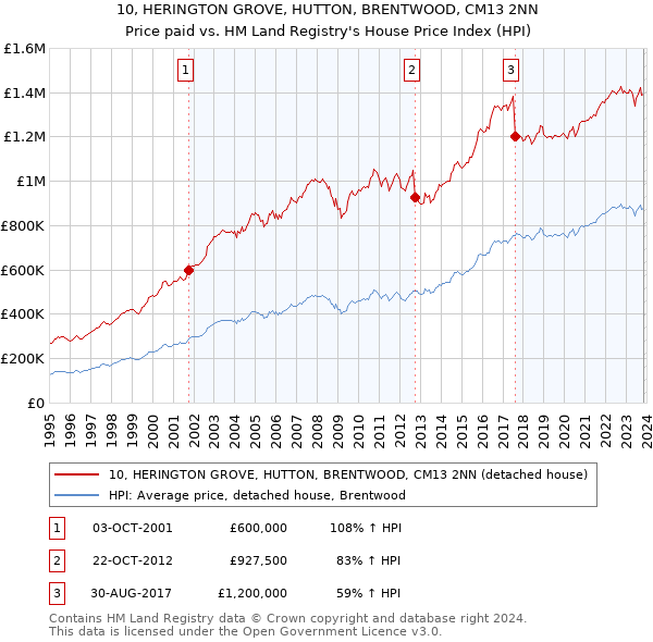 10, HERINGTON GROVE, HUTTON, BRENTWOOD, CM13 2NN: Price paid vs HM Land Registry's House Price Index