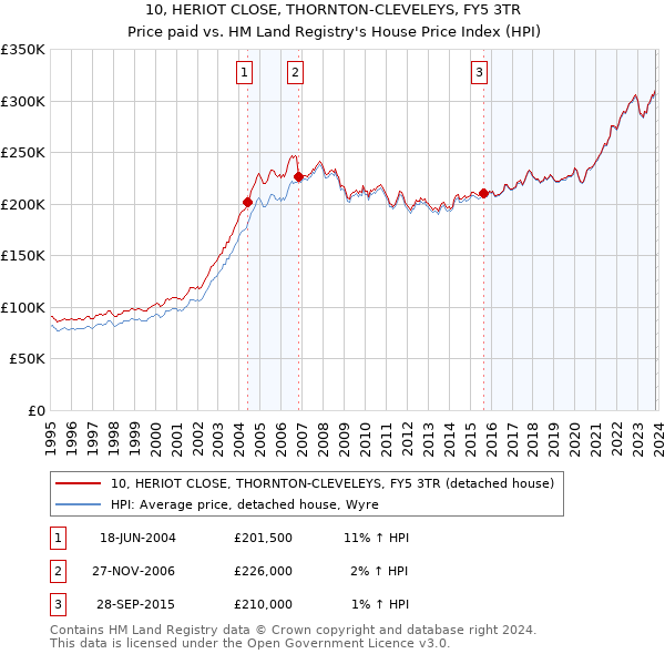 10, HERIOT CLOSE, THORNTON-CLEVELEYS, FY5 3TR: Price paid vs HM Land Registry's House Price Index