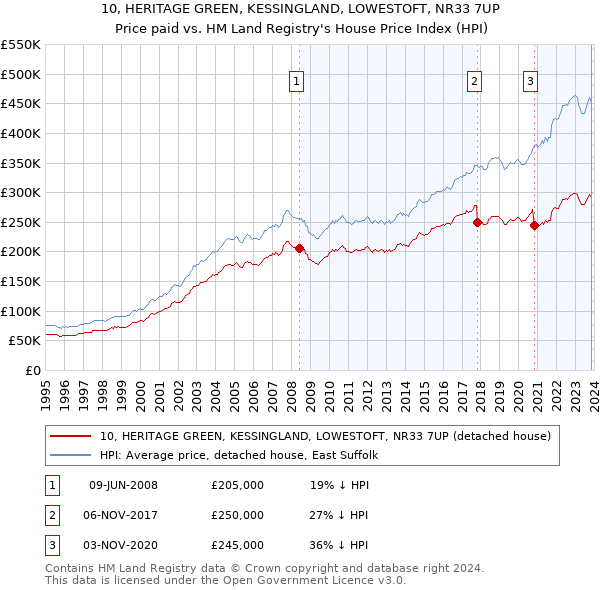 10, HERITAGE GREEN, KESSINGLAND, LOWESTOFT, NR33 7UP: Price paid vs HM Land Registry's House Price Index