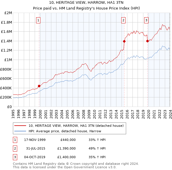 10, HERITAGE VIEW, HARROW, HA1 3TN: Price paid vs HM Land Registry's House Price Index