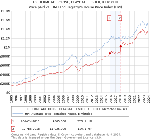 10, HERMITAGE CLOSE, CLAYGATE, ESHER, KT10 0HH: Price paid vs HM Land Registry's House Price Index