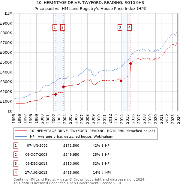 10, HERMITAGE DRIVE, TWYFORD, READING, RG10 9HS: Price paid vs HM Land Registry's House Price Index