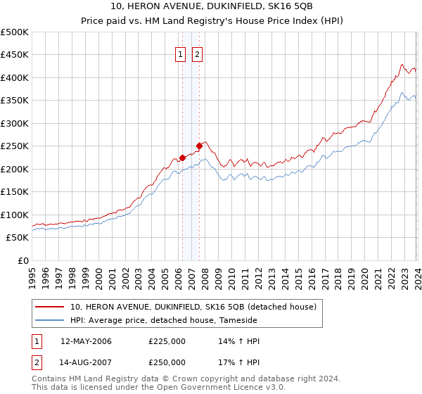 10, HERON AVENUE, DUKINFIELD, SK16 5QB: Price paid vs HM Land Registry's House Price Index