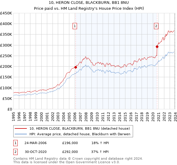10, HERON CLOSE, BLACKBURN, BB1 8NU: Price paid vs HM Land Registry's House Price Index