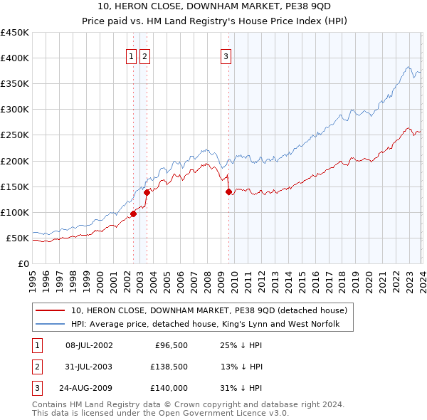10, HERON CLOSE, DOWNHAM MARKET, PE38 9QD: Price paid vs HM Land Registry's House Price Index