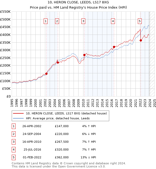10, HERON CLOSE, LEEDS, LS17 8XG: Price paid vs HM Land Registry's House Price Index