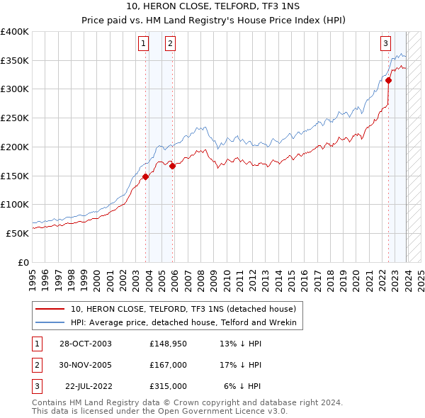 10, HERON CLOSE, TELFORD, TF3 1NS: Price paid vs HM Land Registry's House Price Index