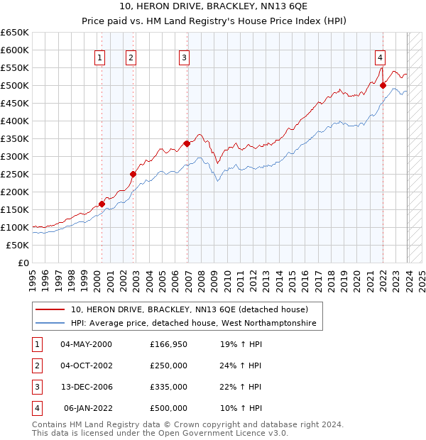 10, HERON DRIVE, BRACKLEY, NN13 6QE: Price paid vs HM Land Registry's House Price Index
