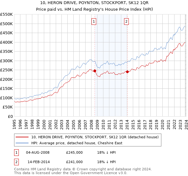 10, HERON DRIVE, POYNTON, STOCKPORT, SK12 1QR: Price paid vs HM Land Registry's House Price Index