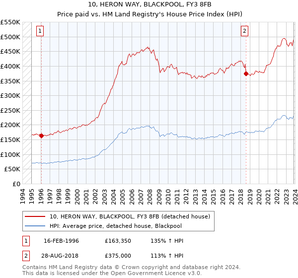 10, HERON WAY, BLACKPOOL, FY3 8FB: Price paid vs HM Land Registry's House Price Index