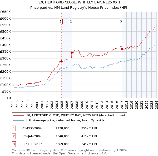 10, HERTFORD CLOSE, WHITLEY BAY, NE25 9XH: Price paid vs HM Land Registry's House Price Index