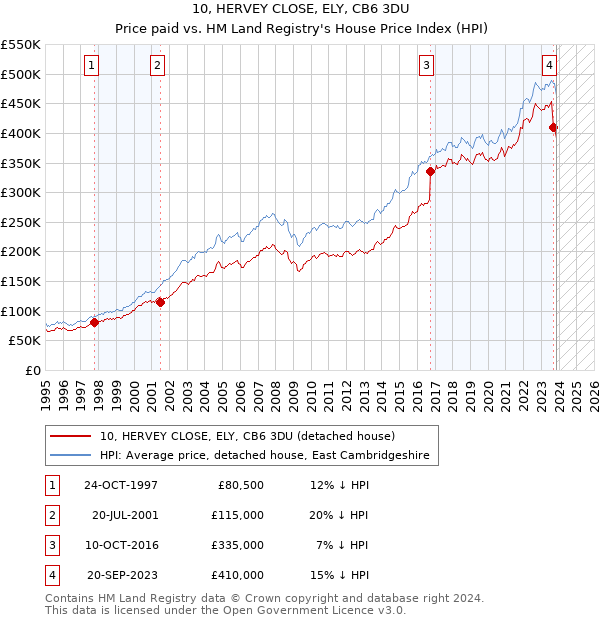 10, HERVEY CLOSE, ELY, CB6 3DU: Price paid vs HM Land Registry's House Price Index