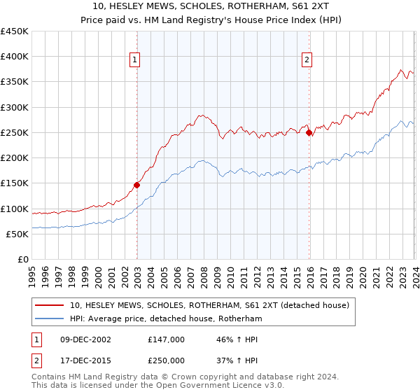 10, HESLEY MEWS, SCHOLES, ROTHERHAM, S61 2XT: Price paid vs HM Land Registry's House Price Index