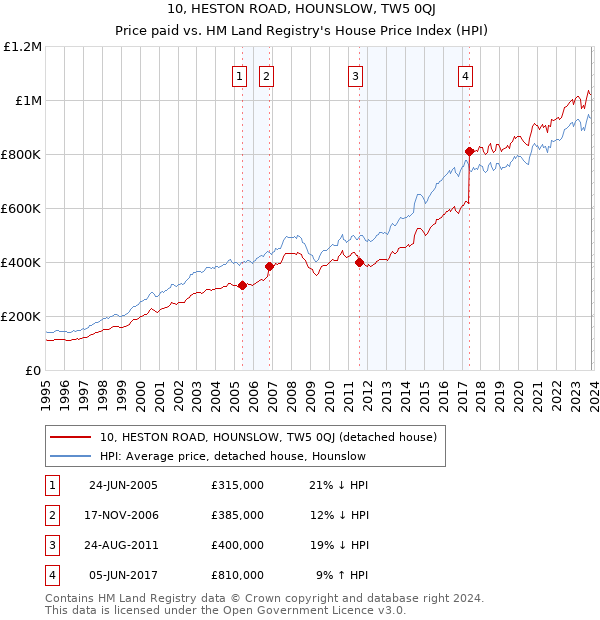10, HESTON ROAD, HOUNSLOW, TW5 0QJ: Price paid vs HM Land Registry's House Price Index