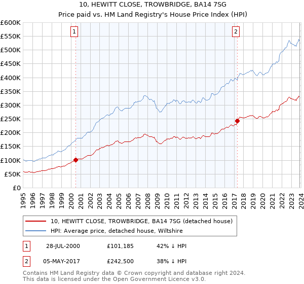 10, HEWITT CLOSE, TROWBRIDGE, BA14 7SG: Price paid vs HM Land Registry's House Price Index