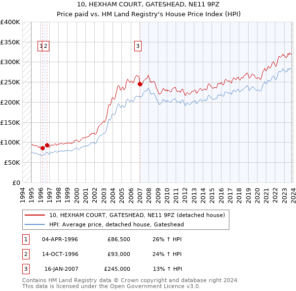 10, HEXHAM COURT, GATESHEAD, NE11 9PZ: Price paid vs HM Land Registry's House Price Index