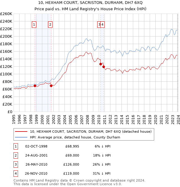 10, HEXHAM COURT, SACRISTON, DURHAM, DH7 6XQ: Price paid vs HM Land Registry's House Price Index
