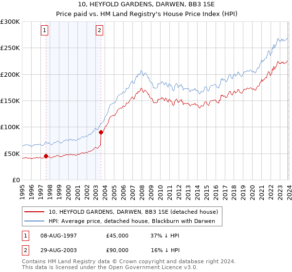 10, HEYFOLD GARDENS, DARWEN, BB3 1SE: Price paid vs HM Land Registry's House Price Index