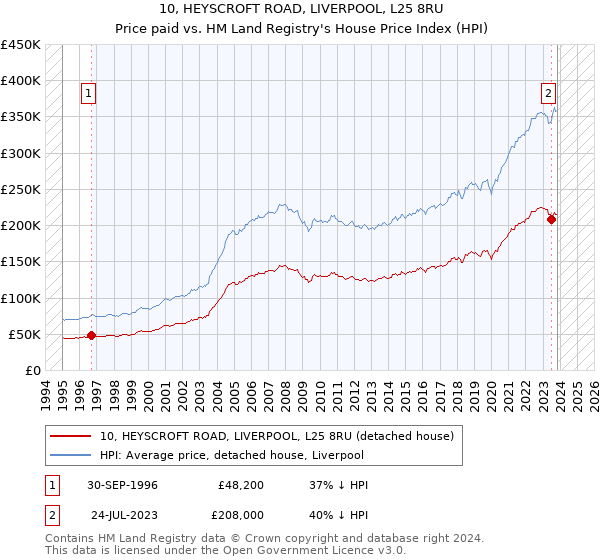 10, HEYSCROFT ROAD, LIVERPOOL, L25 8RU: Price paid vs HM Land Registry's House Price Index