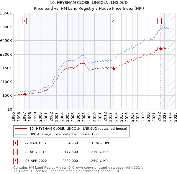 10, HEYSHAM CLOSE, LINCOLN, LN5 9UD: Price paid vs HM Land Registry's House Price Index