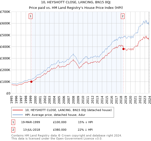 10, HEYSHOTT CLOSE, LANCING, BN15 0QJ: Price paid vs HM Land Registry's House Price Index