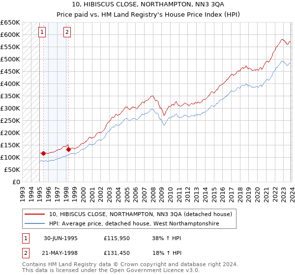 10, HIBISCUS CLOSE, NORTHAMPTON, NN3 3QA: Price paid vs HM Land Registry's House Price Index