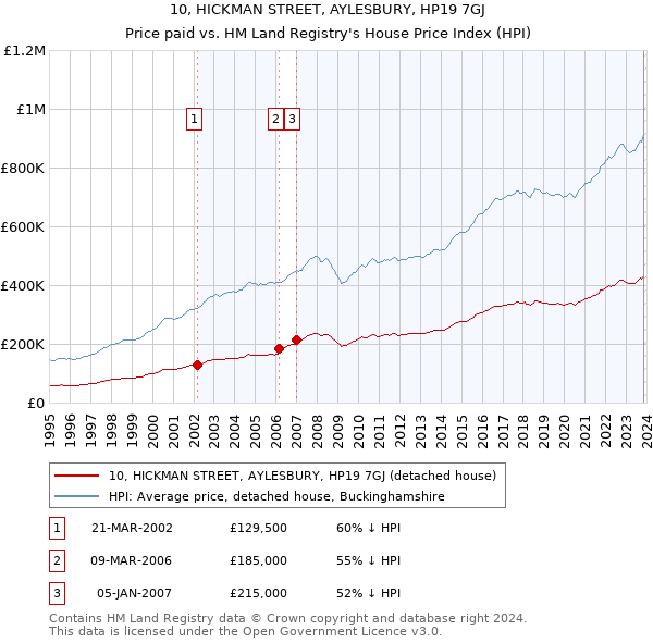 10, HICKMAN STREET, AYLESBURY, HP19 7GJ: Price paid vs HM Land Registry's House Price Index
