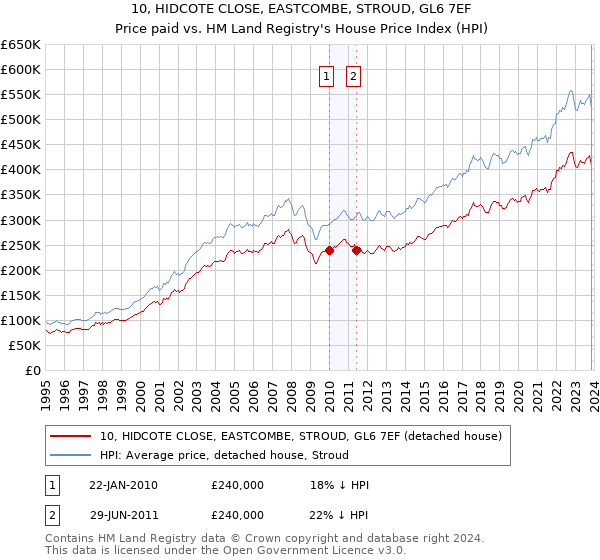 10, HIDCOTE CLOSE, EASTCOMBE, STROUD, GL6 7EF: Price paid vs HM Land Registry's House Price Index