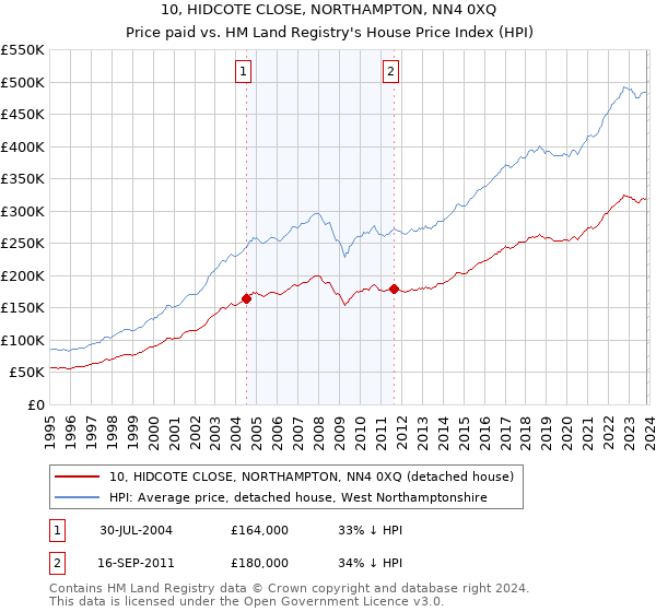 10, HIDCOTE CLOSE, NORTHAMPTON, NN4 0XQ: Price paid vs HM Land Registry's House Price Index