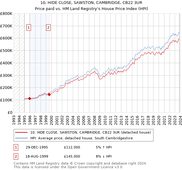 10, HIDE CLOSE, SAWSTON, CAMBRIDGE, CB22 3UR: Price paid vs HM Land Registry's House Price Index