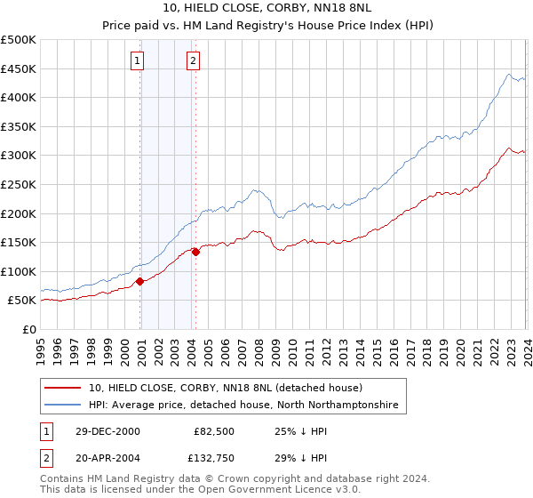 10, HIELD CLOSE, CORBY, NN18 8NL: Price paid vs HM Land Registry's House Price Index