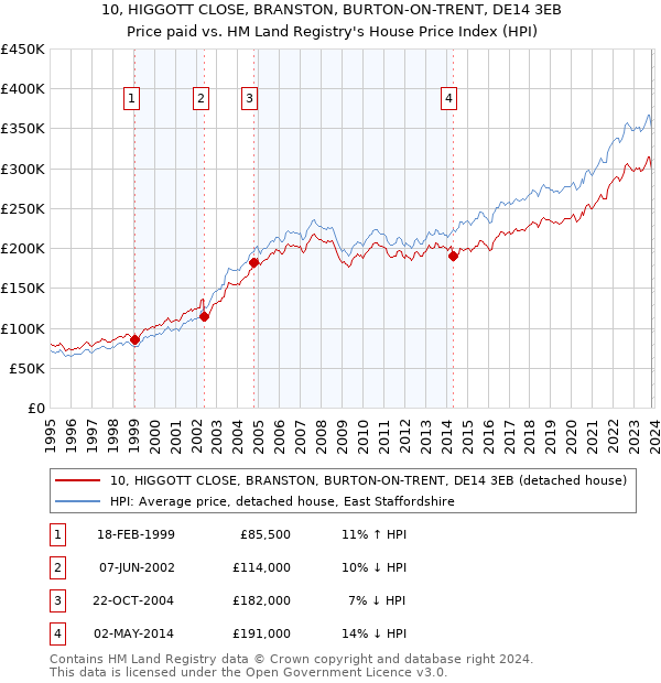 10, HIGGOTT CLOSE, BRANSTON, BURTON-ON-TRENT, DE14 3EB: Price paid vs HM Land Registry's House Price Index