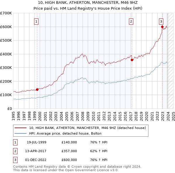 10, HIGH BANK, ATHERTON, MANCHESTER, M46 9HZ: Price paid vs HM Land Registry's House Price Index