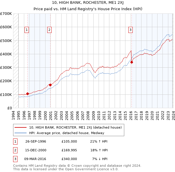 10, HIGH BANK, ROCHESTER, ME1 2XJ: Price paid vs HM Land Registry's House Price Index