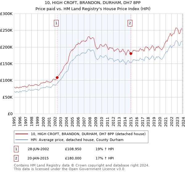 10, HIGH CROFT, BRANDON, DURHAM, DH7 8PP: Price paid vs HM Land Registry's House Price Index