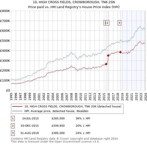10, HIGH CROSS FIELDS, CROWBOROUGH, TN6 2SN: Price paid vs HM Land Registry's House Price Index