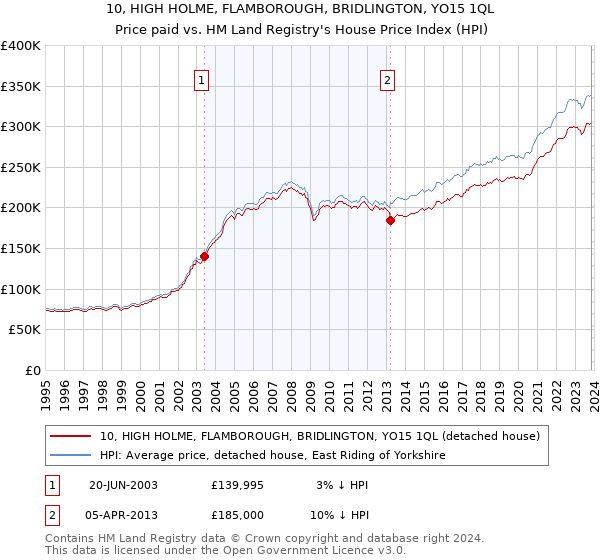 10, HIGH HOLME, FLAMBOROUGH, BRIDLINGTON, YO15 1QL: Price paid vs HM Land Registry's House Price Index