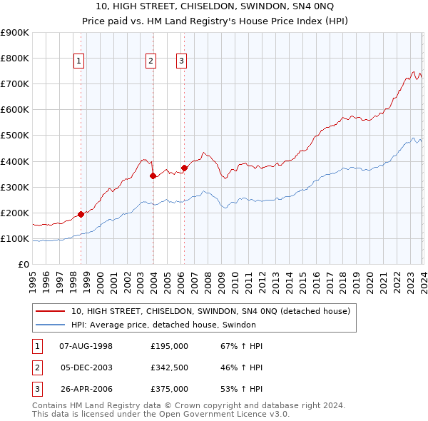 10, HIGH STREET, CHISELDON, SWINDON, SN4 0NQ: Price paid vs HM Land Registry's House Price Index