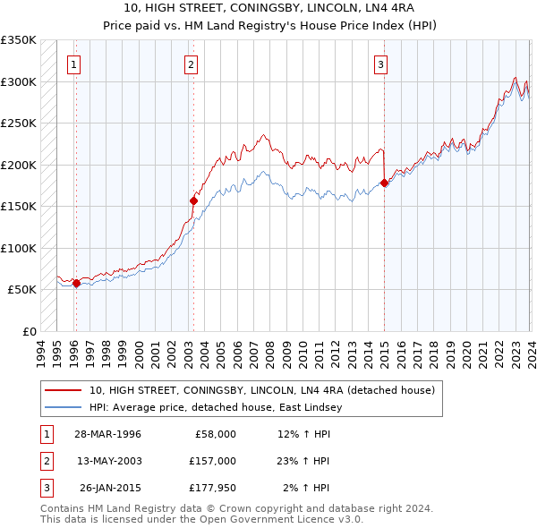 10, HIGH STREET, CONINGSBY, LINCOLN, LN4 4RA: Price paid vs HM Land Registry's House Price Index