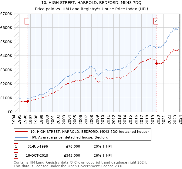 10, HIGH STREET, HARROLD, BEDFORD, MK43 7DQ: Price paid vs HM Land Registry's House Price Index