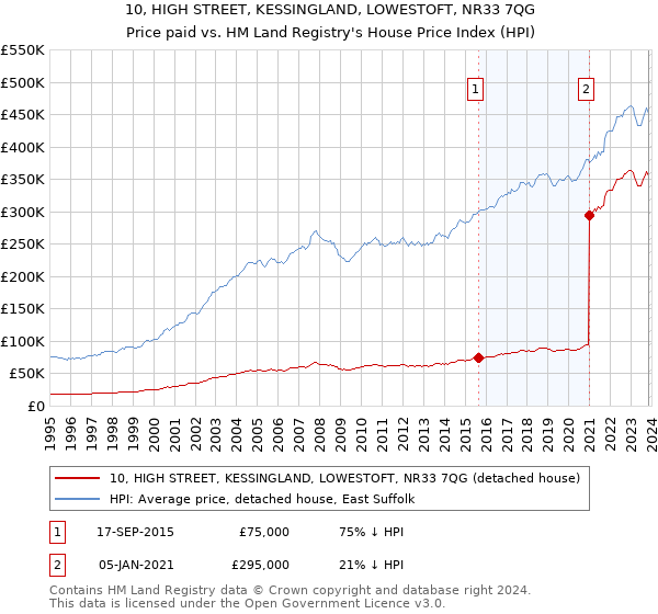 10, HIGH STREET, KESSINGLAND, LOWESTOFT, NR33 7QG: Price paid vs HM Land Registry's House Price Index