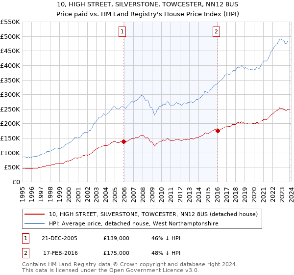 10, HIGH STREET, SILVERSTONE, TOWCESTER, NN12 8US: Price paid vs HM Land Registry's House Price Index