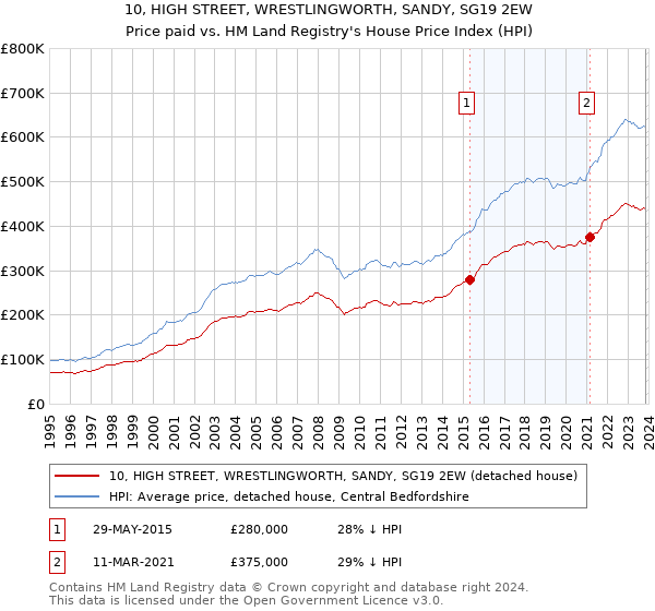 10, HIGH STREET, WRESTLINGWORTH, SANDY, SG19 2EW: Price paid vs HM Land Registry's House Price Index