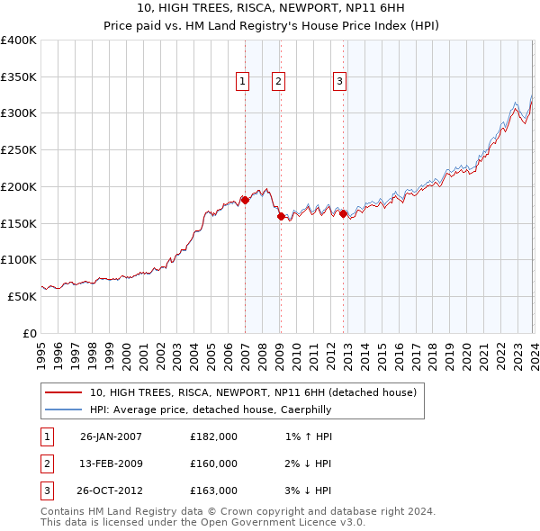 10, HIGH TREES, RISCA, NEWPORT, NP11 6HH: Price paid vs HM Land Registry's House Price Index
